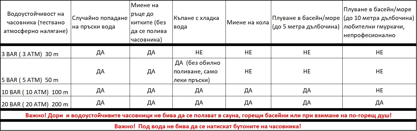 водоустойчивост на часовниците