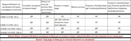 водоустойчивост на часовниците