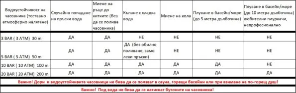 водоустойчивост на часовниците